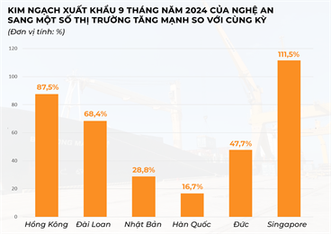 Nghệ An: Tăng trưởng kinh tế cao trong 9 tháng đầu năm